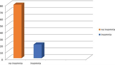 Predictors of insomnia among undergraduate students at Hawassa University Sidama, Ethiopia, 2023: a facility-based cross-sectional study